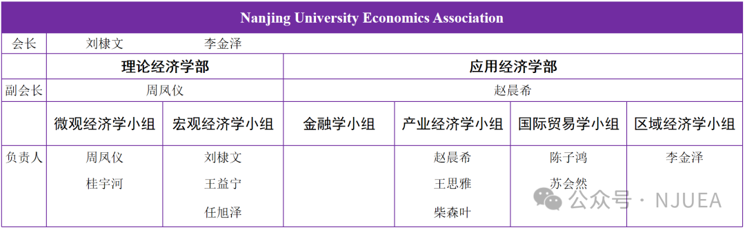 南京大学经济学协会初期架构图